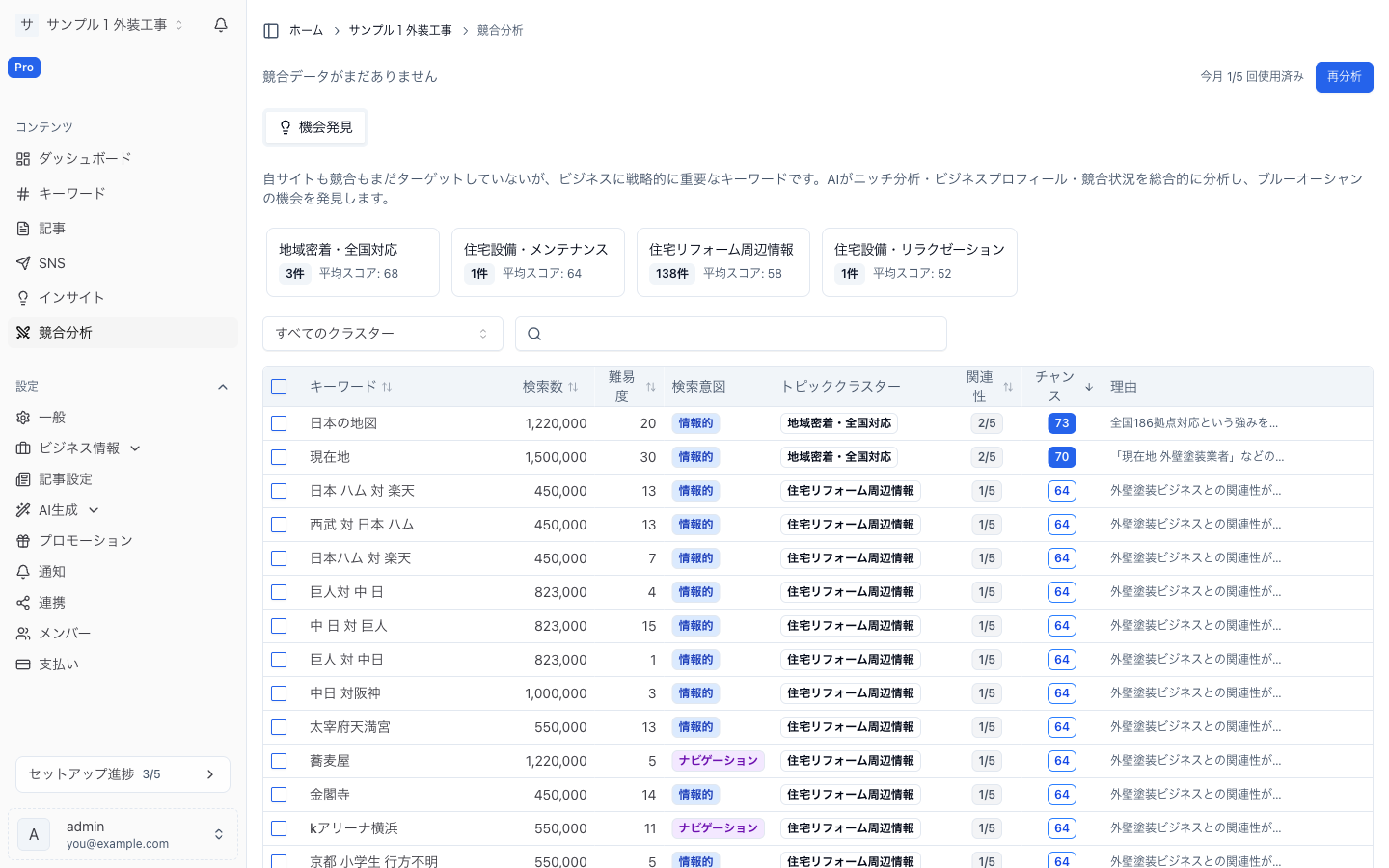 競合分析。競合サイトのキーワードやギャップ、獲得機会を分析します。 競合分析